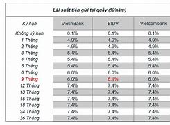 Lãi Suất Vay Ngân Hàng Vietcombank 10 2023